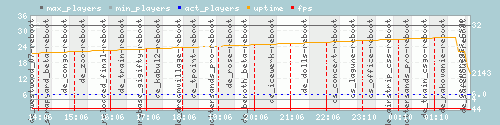 Server Load Graph