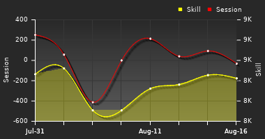 Player Trend Graph