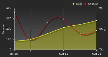 Player Trend Graph