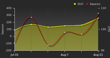 Player Trend Graph