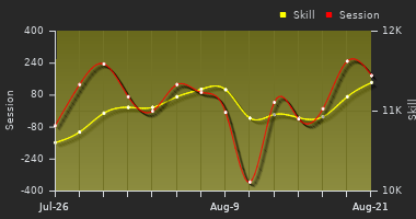 Player Trend Graph
