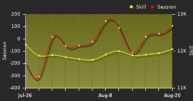 Player Trend Graph